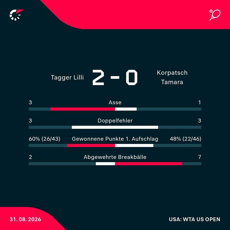 Matchstatistik: Lilli Tagger - Tamara Korpatsch Matchstatistik: Lilli Tagger - Tamara Korpatsch