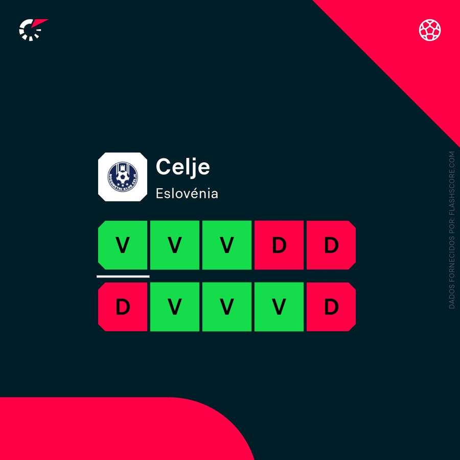 A forma recente do NK Celje