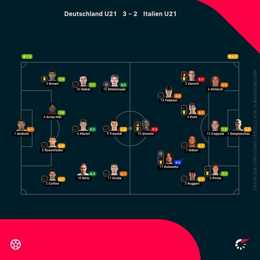 Spielernoten: Deutschland U21 vs. Italien U21