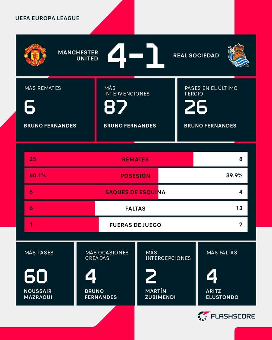 Estadísticas del Manchester United-Real Sociedad