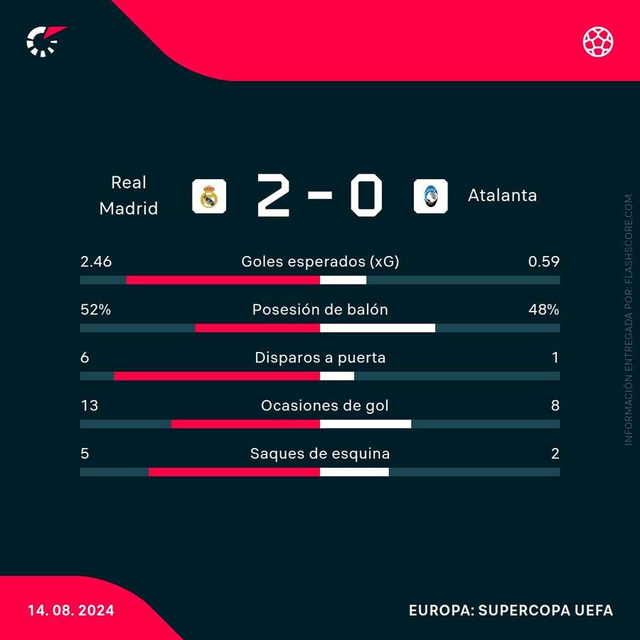 Estadísticas del Real Madrid-Atalanta