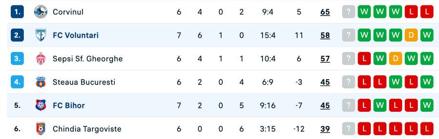 Clasament play-off: Liga 2