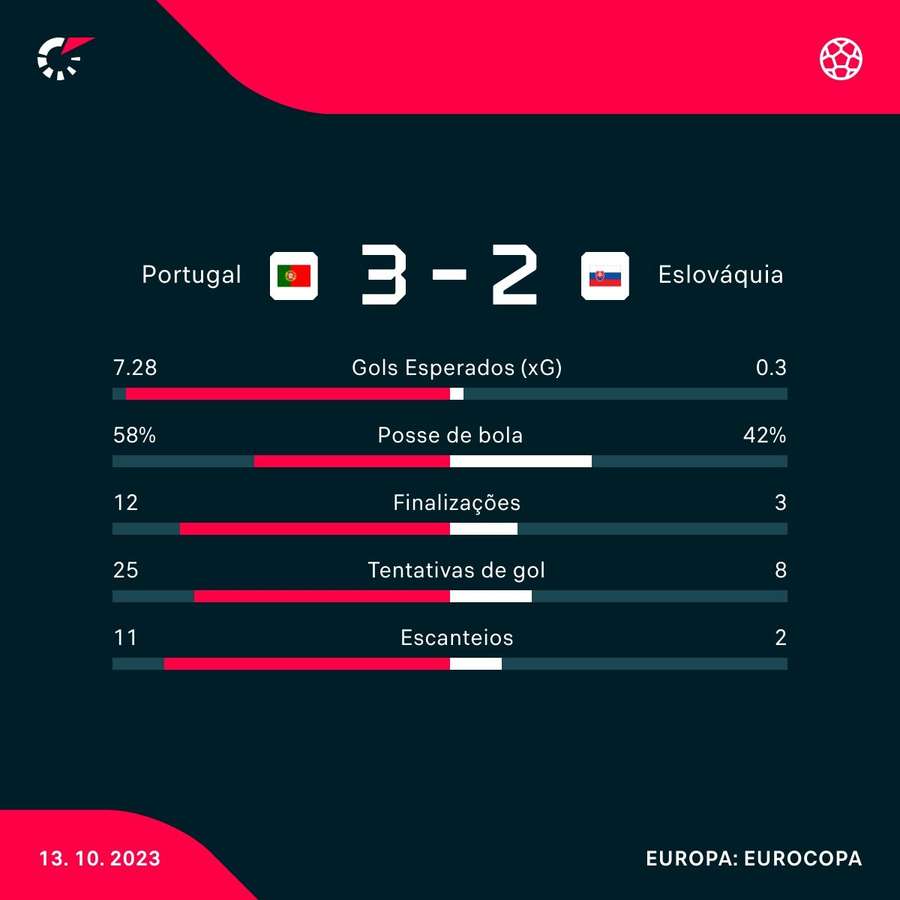 As principais estatísticas da vitória portuguesa no Porto