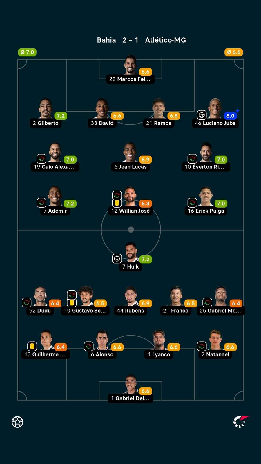 As notas dos jogadores titulares de Bahia e Atlético-MG na partida