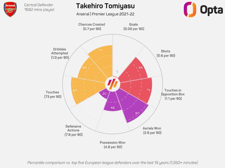 Takehiro Tomiyasu radar graphic - Premier League 2021/22