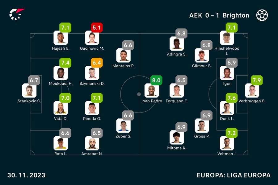 Notas finais dos jogadores