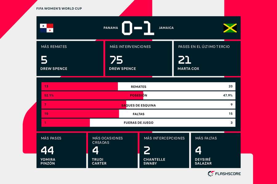 Estadísticas del choque entre Jamaica y Panamá