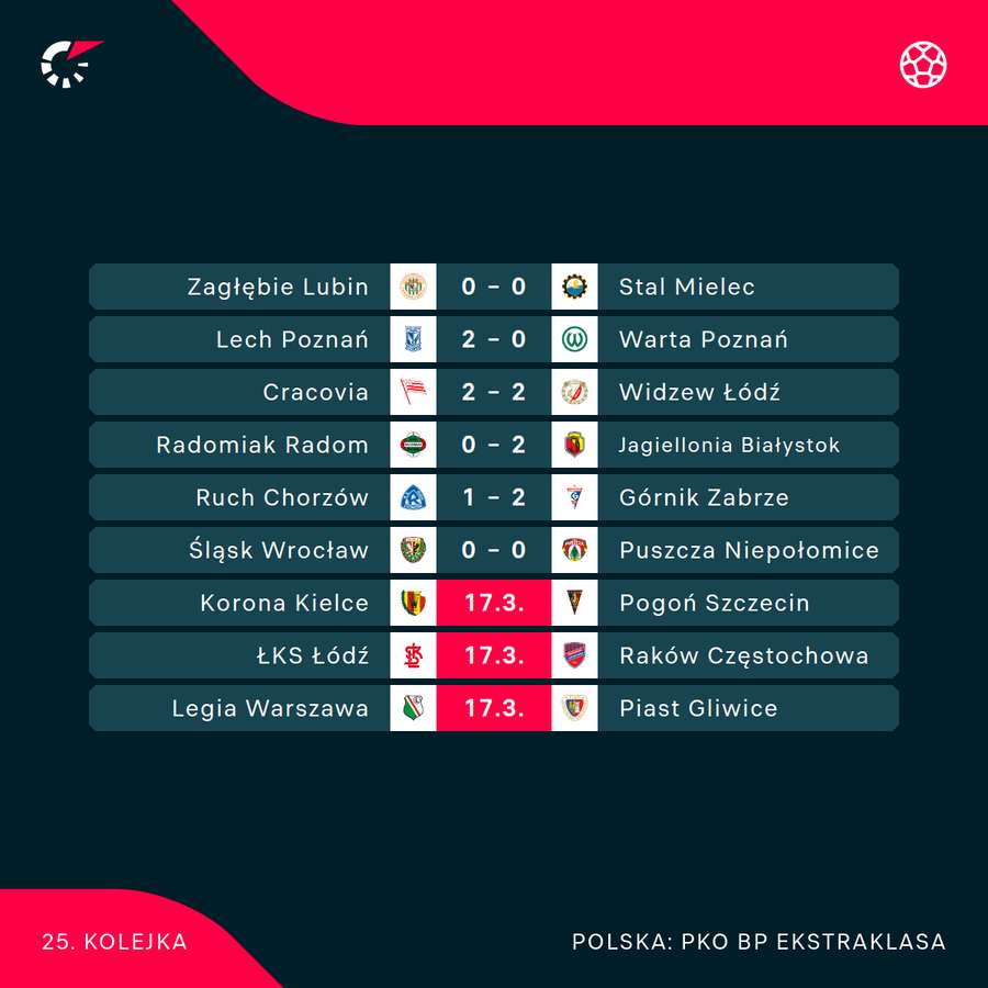 Dotychczasowe wyniki i trzy mecze pozostające do końca kolejki