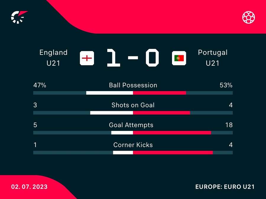 England U21 v Portugal U21 match stats England U21 v Portugal U21 match stats