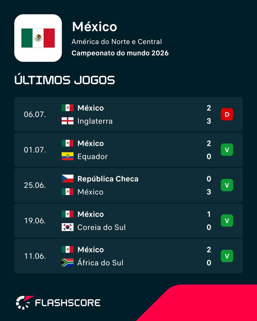 A prestação do México no Mundial-2026 A prestação do México no Mundial-2026