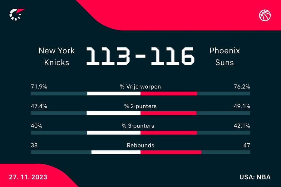 Statistieken Knicks - Suns