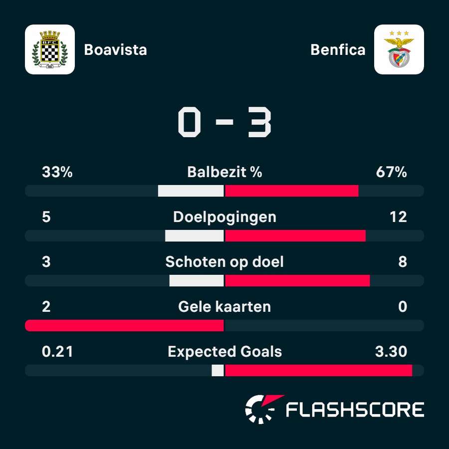 Statistieken Boavista - Benfica