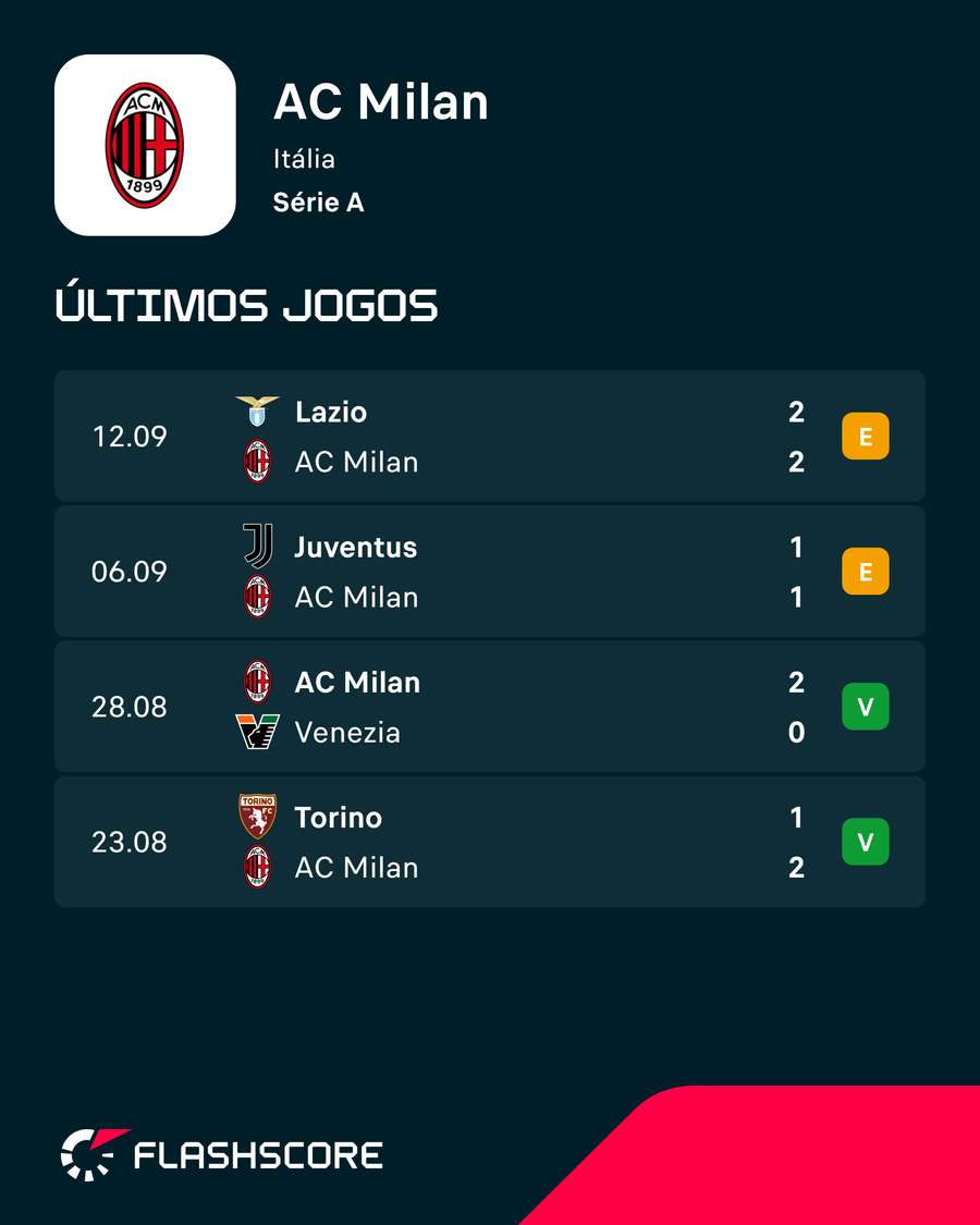 Resultados recentes do AC Milan Resultados recentes do AC Milan