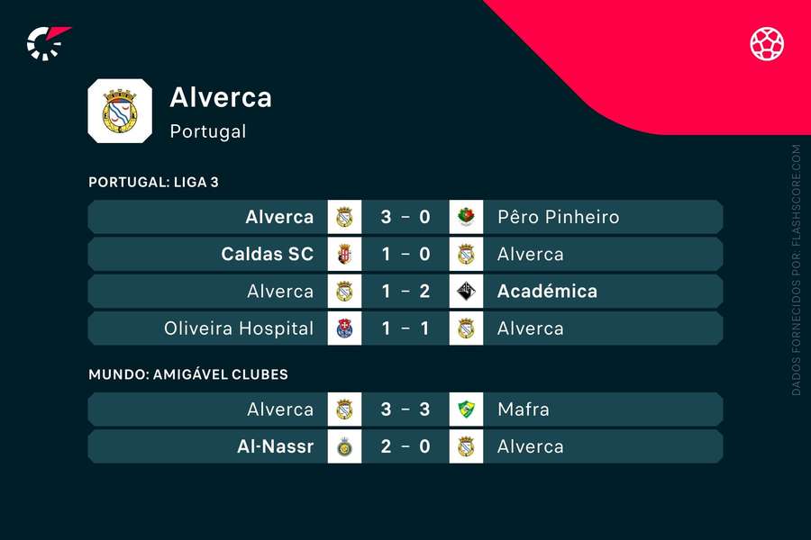 Os últimos jogos do Alverca