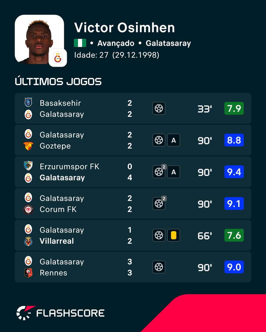 As últimas exibições de Victor Osimhen As últimas exibições de Victor Osimhen