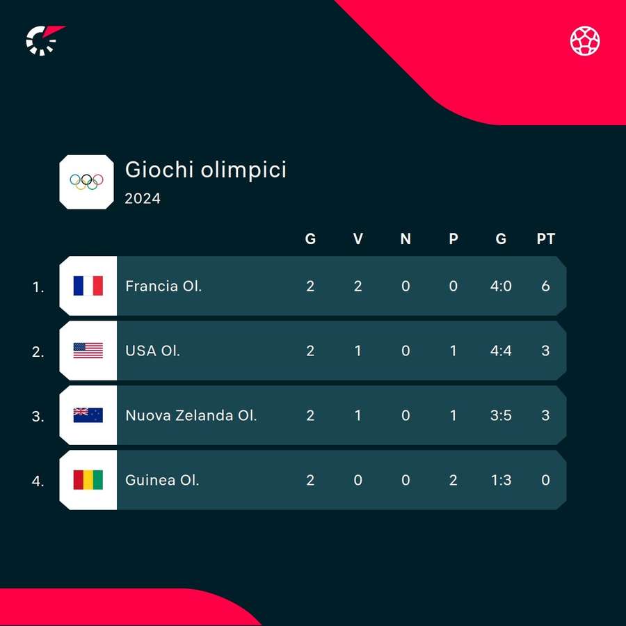 La classifica dopo due partite