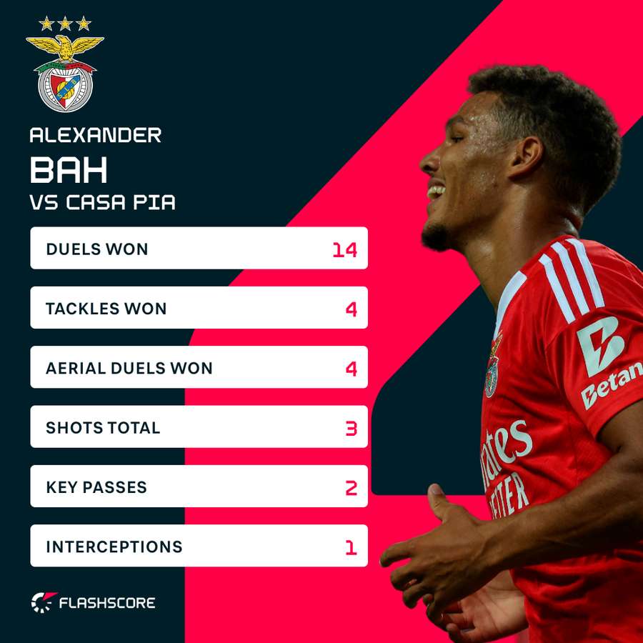 Bah's performance by numbers