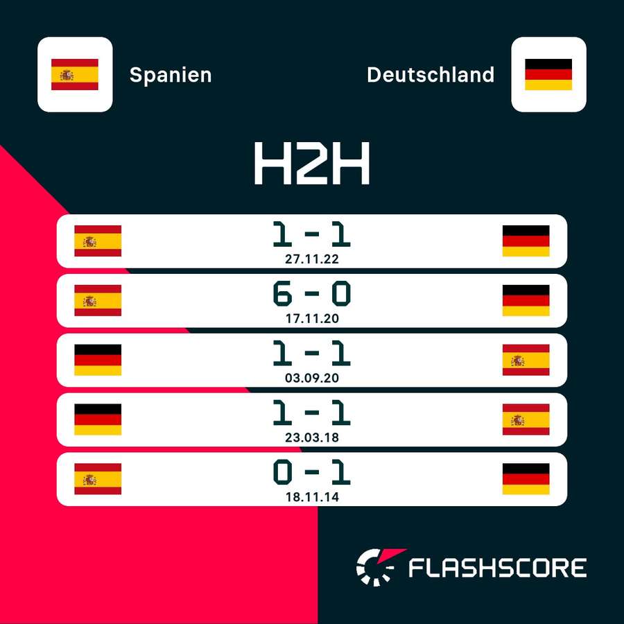 Spanien war für das DFB-Team noch nie ein einfacher Gegner.