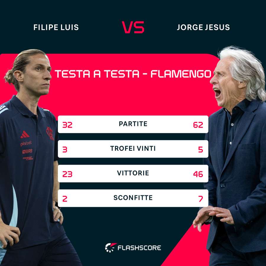 Filipe fa finalmente dimenticare Jesus ai tifosi