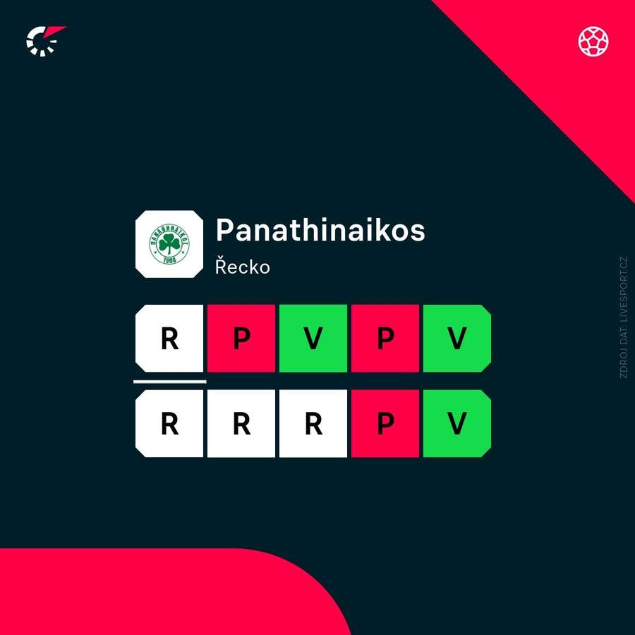 Aktuální forma Panathinaikosu. Aktuální forma Panathinaikosu.