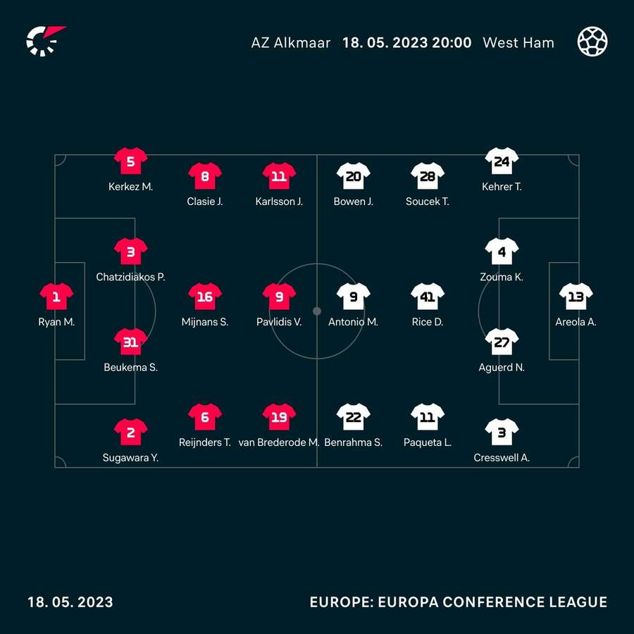 AZ Alkmaar v West Ham line-ups