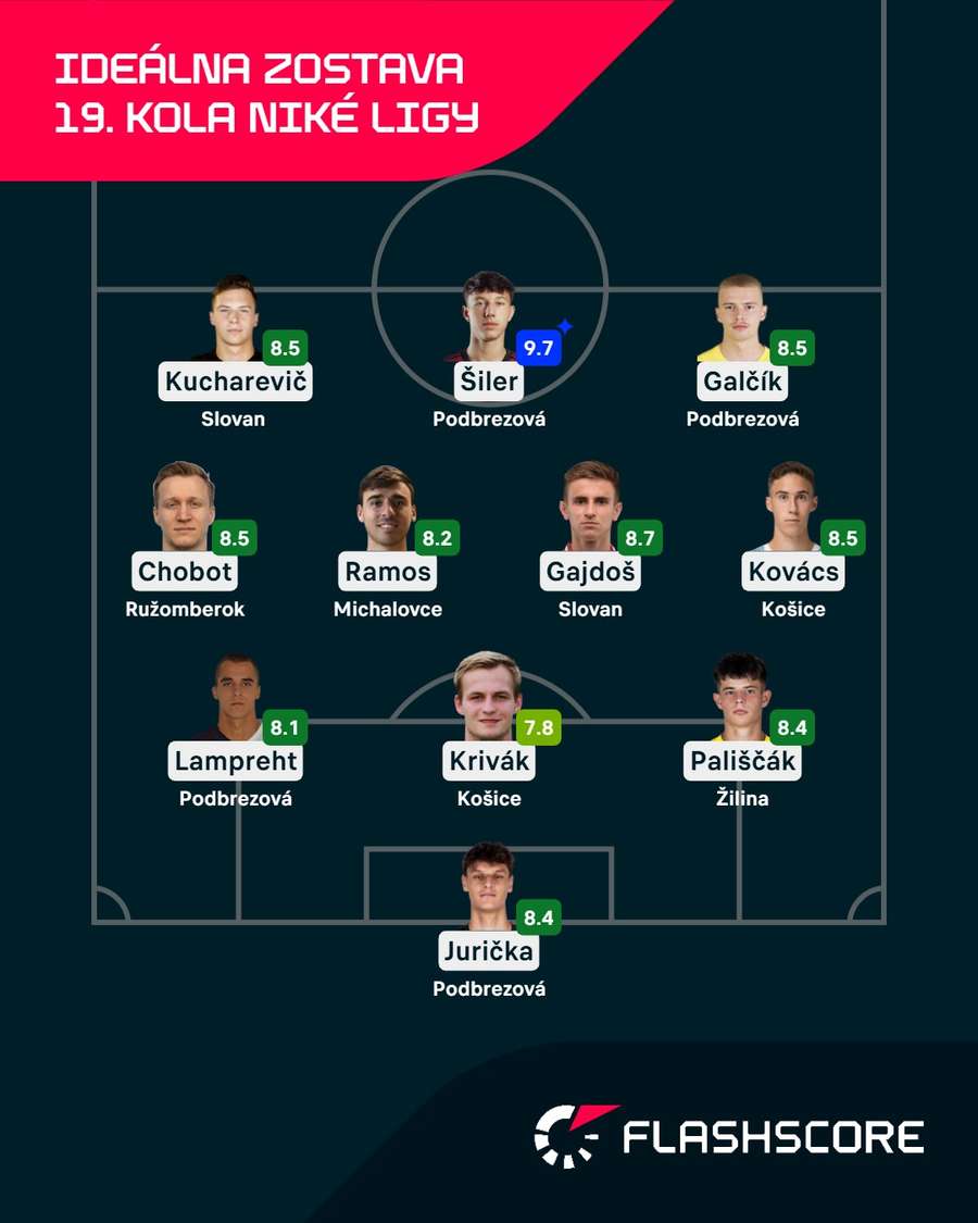 Ideálna zostava podľa Flashscore.