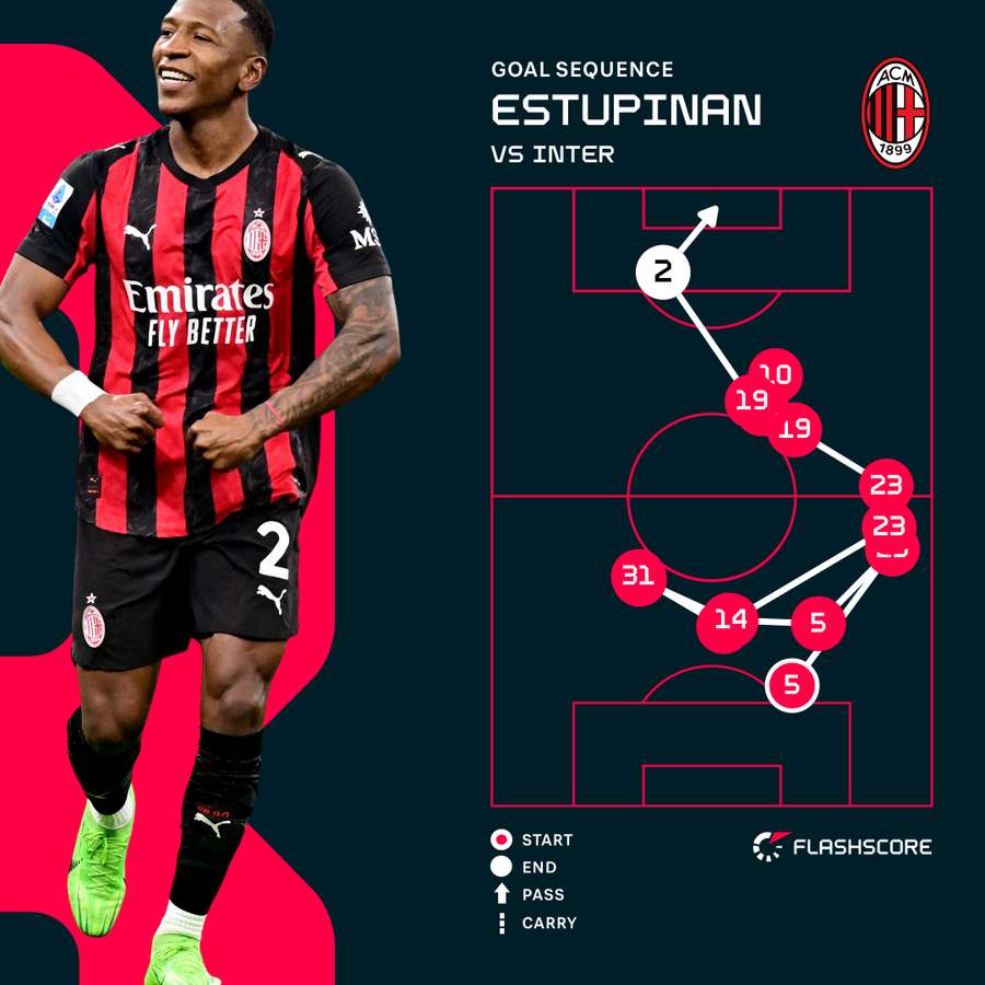 Estupinan's goal for Milan Estupinan's goal for Milan