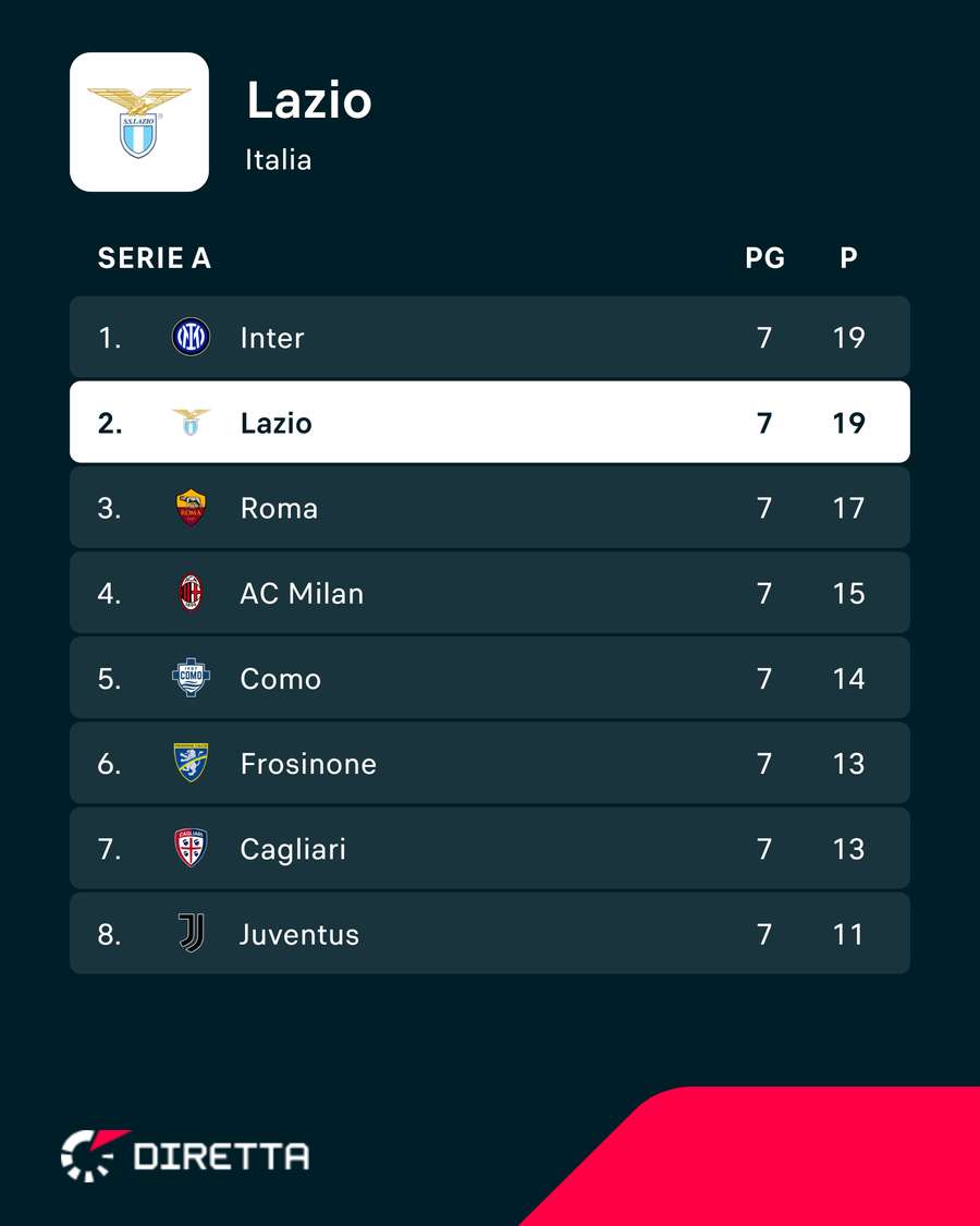 La classifica di Serie A