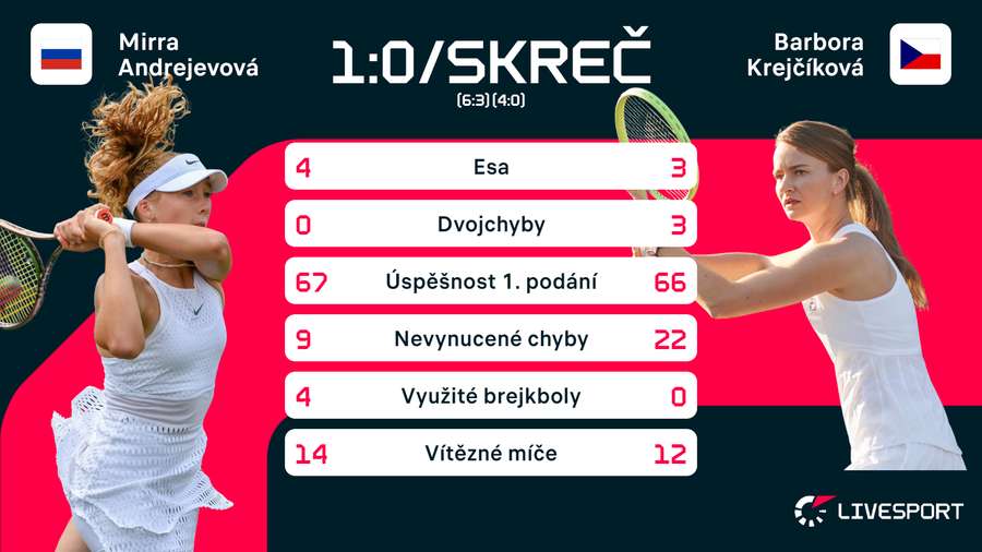 Statistiky zápasu Andrejevová –⁠ Krejčíková