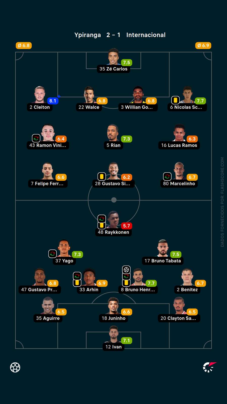 As notas dos jogadores de Ypiranga x Internacional