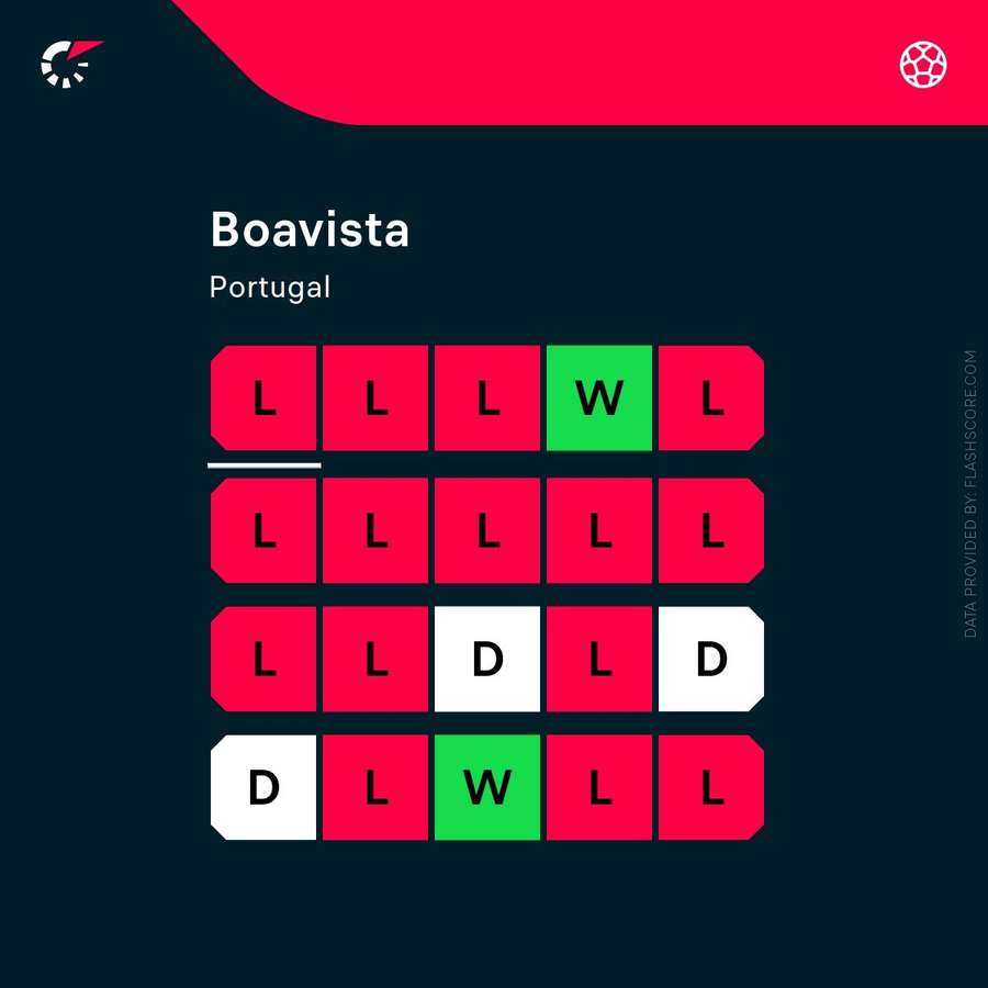 Forma celor de la Boavista Forma celor de la Boavista