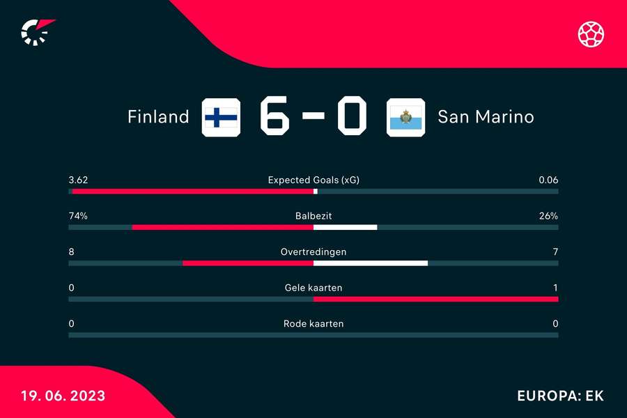 Statistieken van de wedstrijd tussen Finland en San Marino