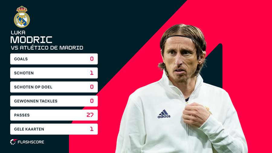 Modric's statistieken tegen Atlético Madrid