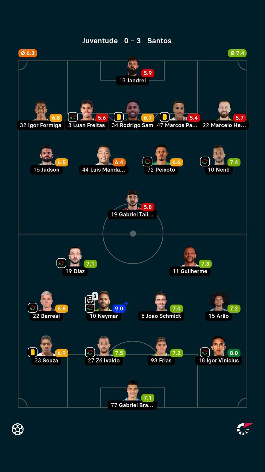 Notas dos jogadores Notas dos jogadores