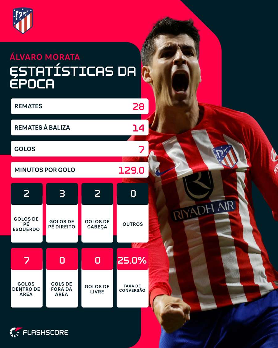 Estatísticas de Morata esta época