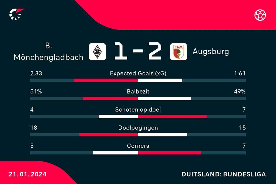 Statistieken Statistieken