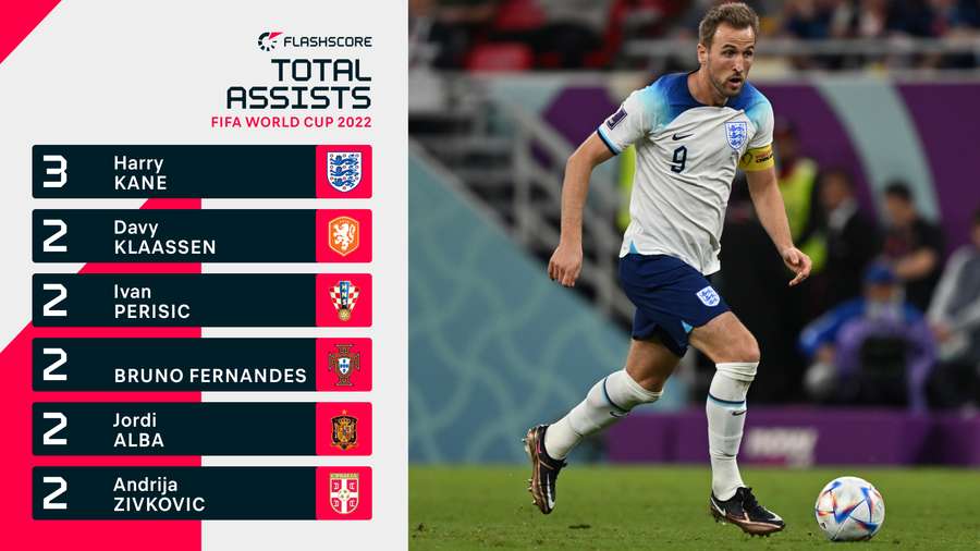 Kane still sits top of the assists tables ahead of the final round of World Cup group fixtures