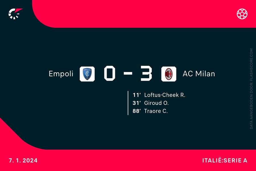 Goalgetters Empoli-AC Milan