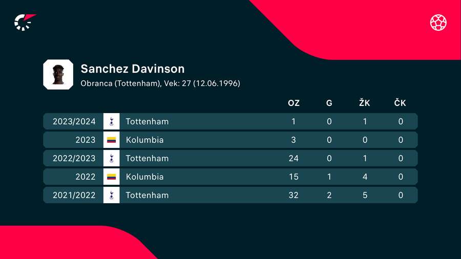 Davinson Sánchez postupne stratil miesto v zostave Tottenhamu.