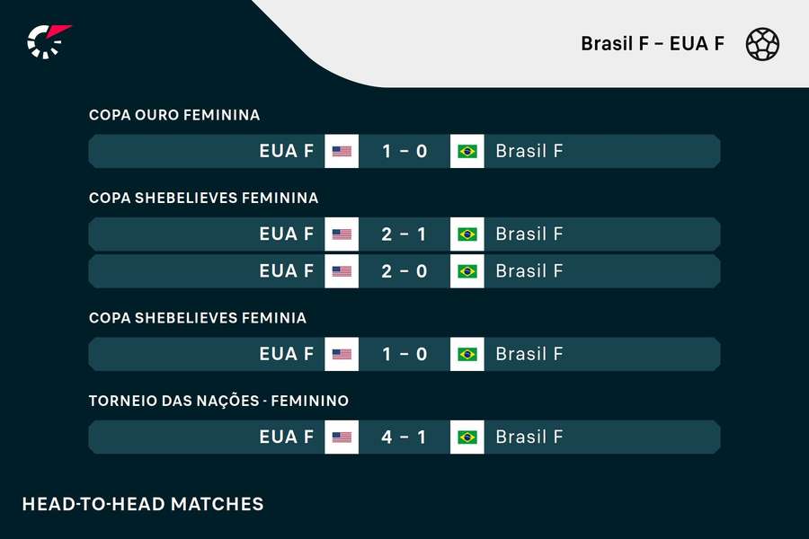 Os resultados dos últimos cinco encontros entre Brasil e Estados Unidos