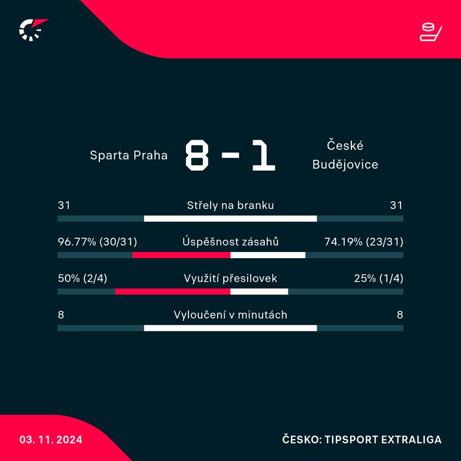 Statistiky utkání.