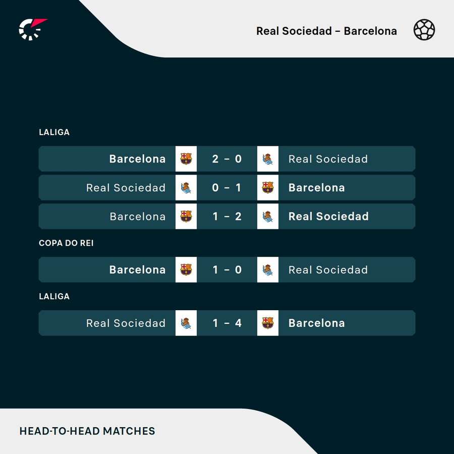 Os últimos encontros entre Real Sociedad e Barcelona