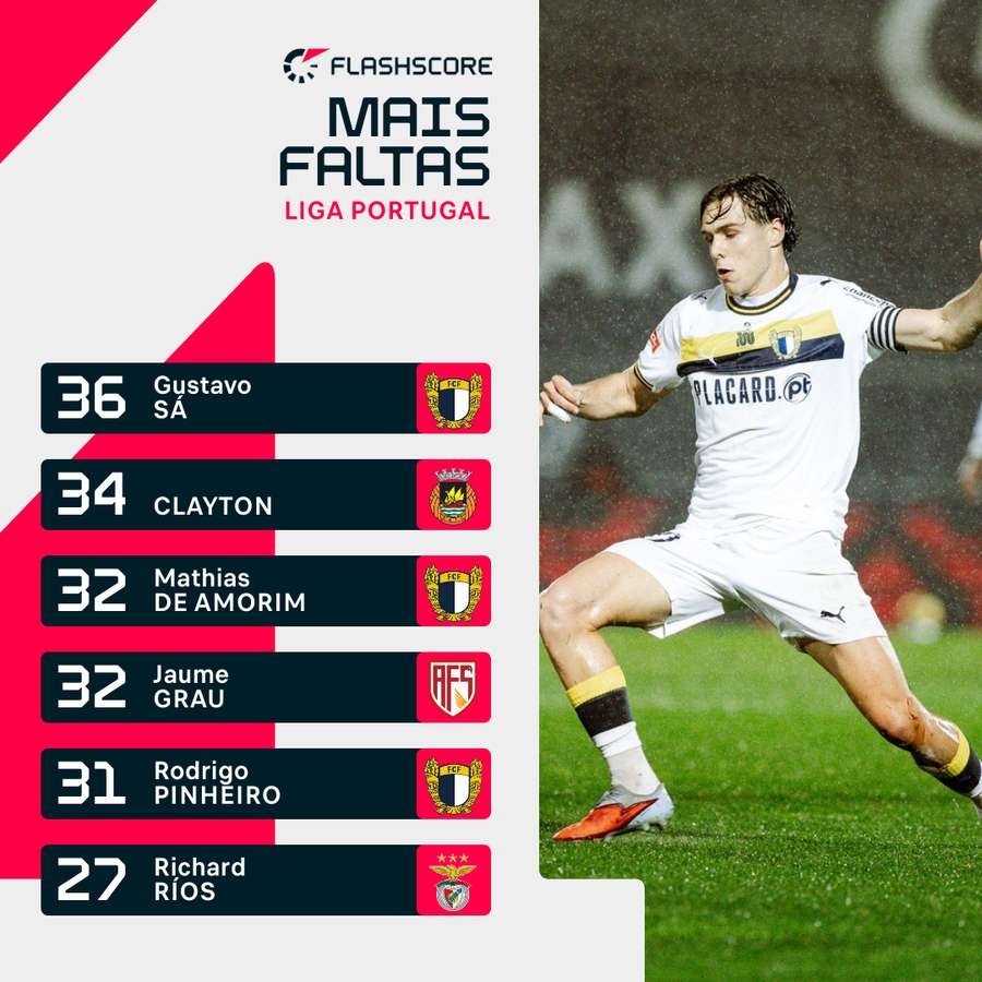 Gustavo Sá é que mais faltas fez na Liga Portugal Gustavo Sá é que mais faltas fez na Liga Portugal