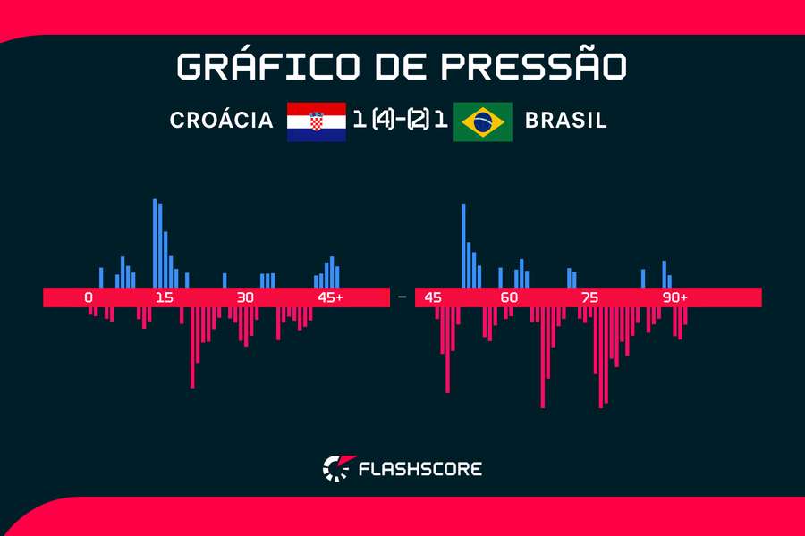 Brasil dominou o jogo a partir do 2º tempo, mas perdeu nos pênaltis