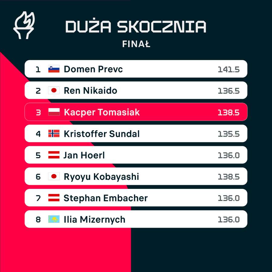 Końcowa klasyfikacja konkursu na dużej skoczni