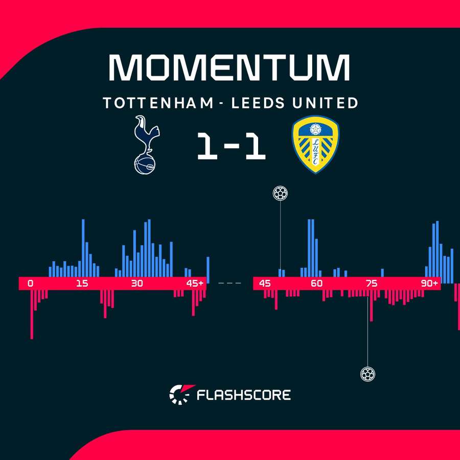 El dominio en el Tottenham-Leeds