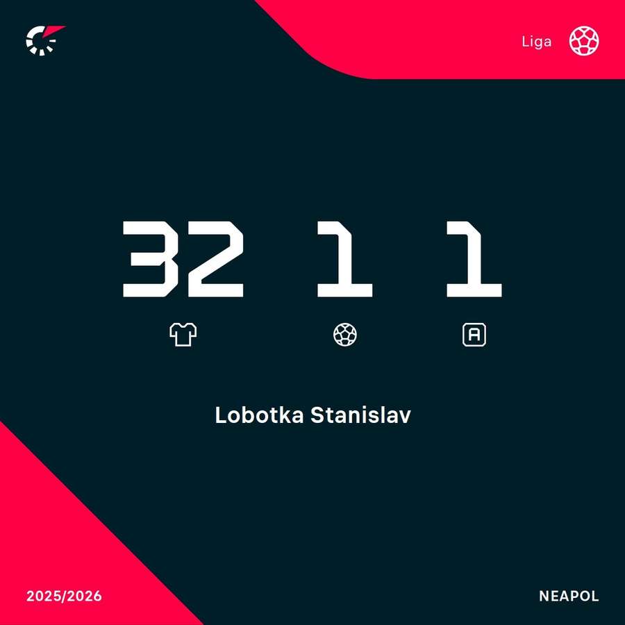 Lobotka a jeho štatistiky v skončenej sezóne Serie A. Lobotka a jeho štatistiky v skončenej sezóne Serie A.