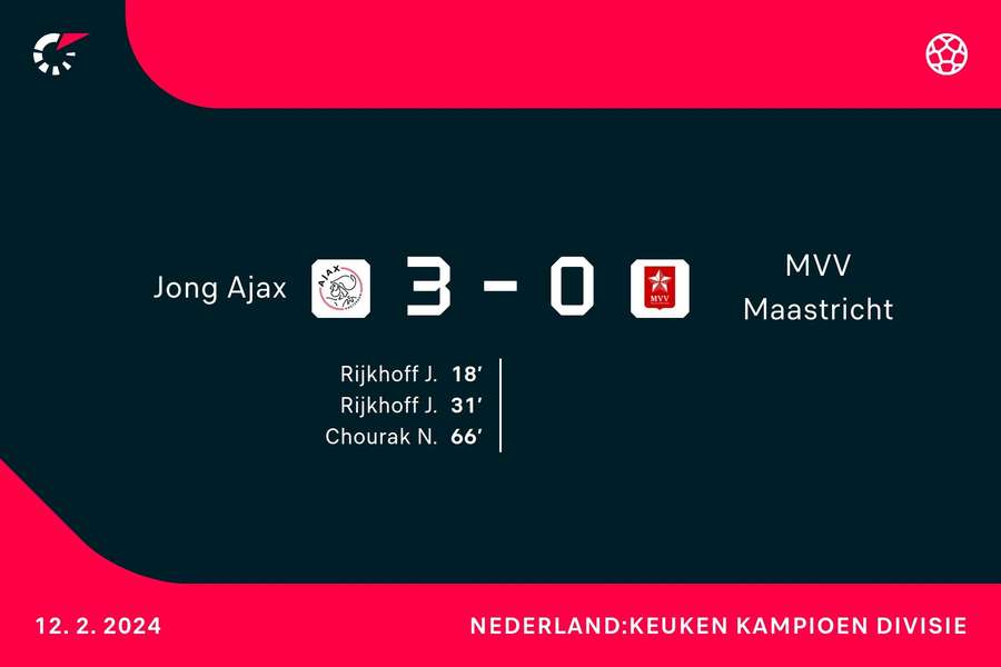 Goalgetters Jong Ajax-MVV