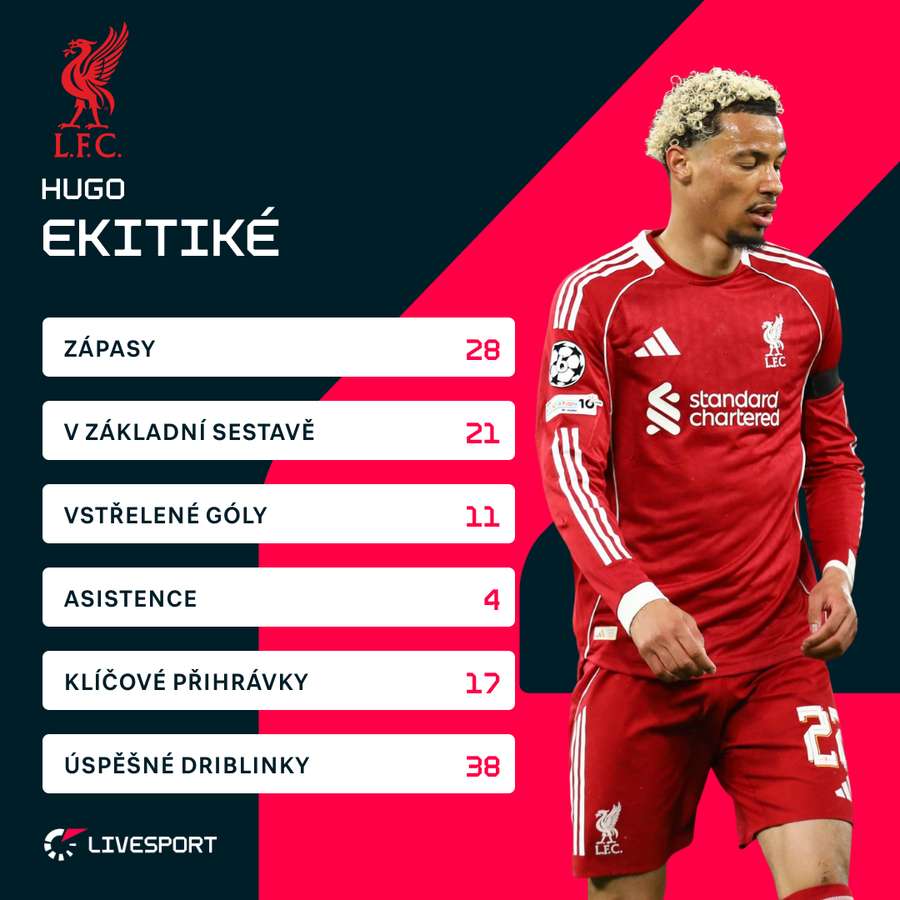 Statistiky Huga Ekitikého v Premier League