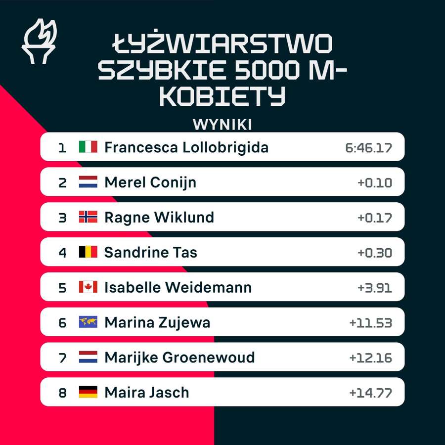 Klasyfikacja biegu na 5000 metrów kobiet